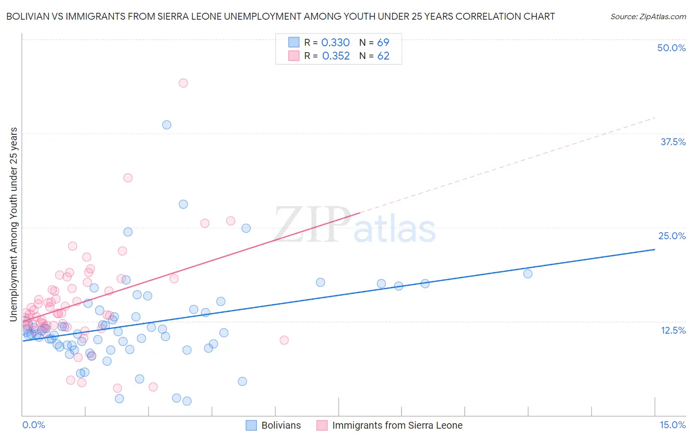 Bolivian vs Immigrants from Sierra Leone Unemployment Among Youth under 25 years