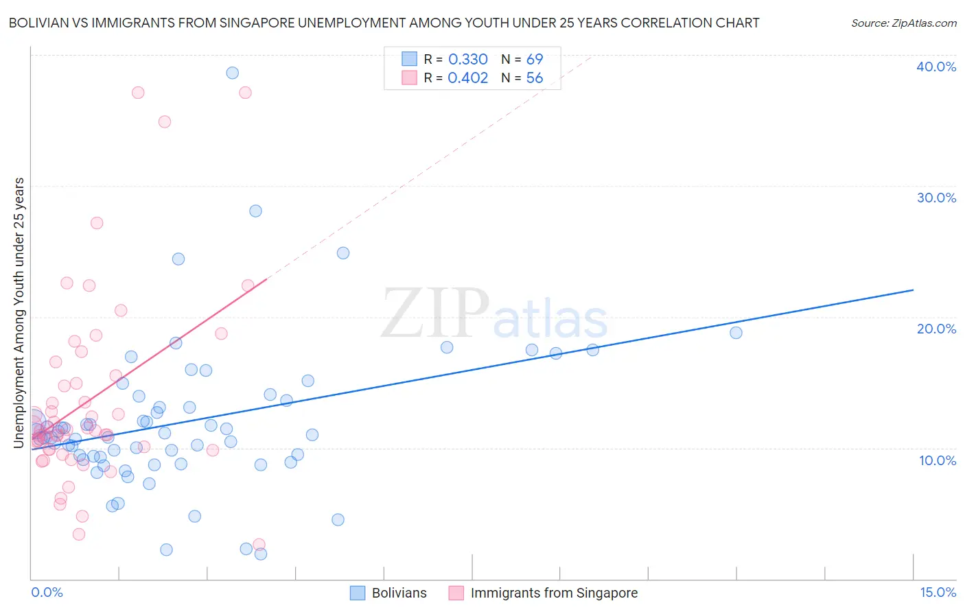 Bolivian vs Immigrants from Singapore Unemployment Among Youth under 25 years