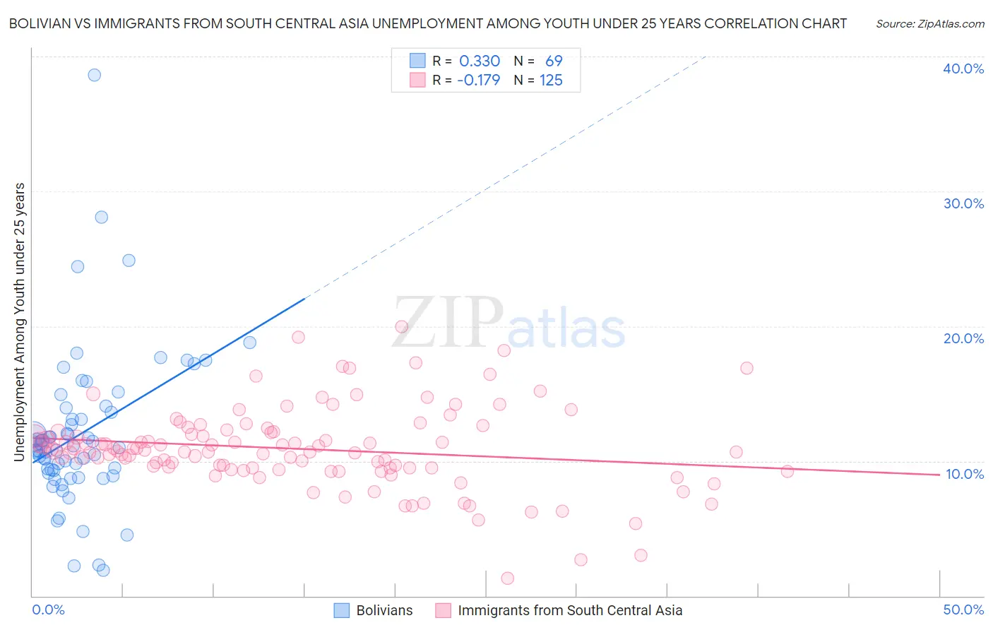 Bolivian vs Immigrants from South Central Asia Unemployment Among Youth under 25 years