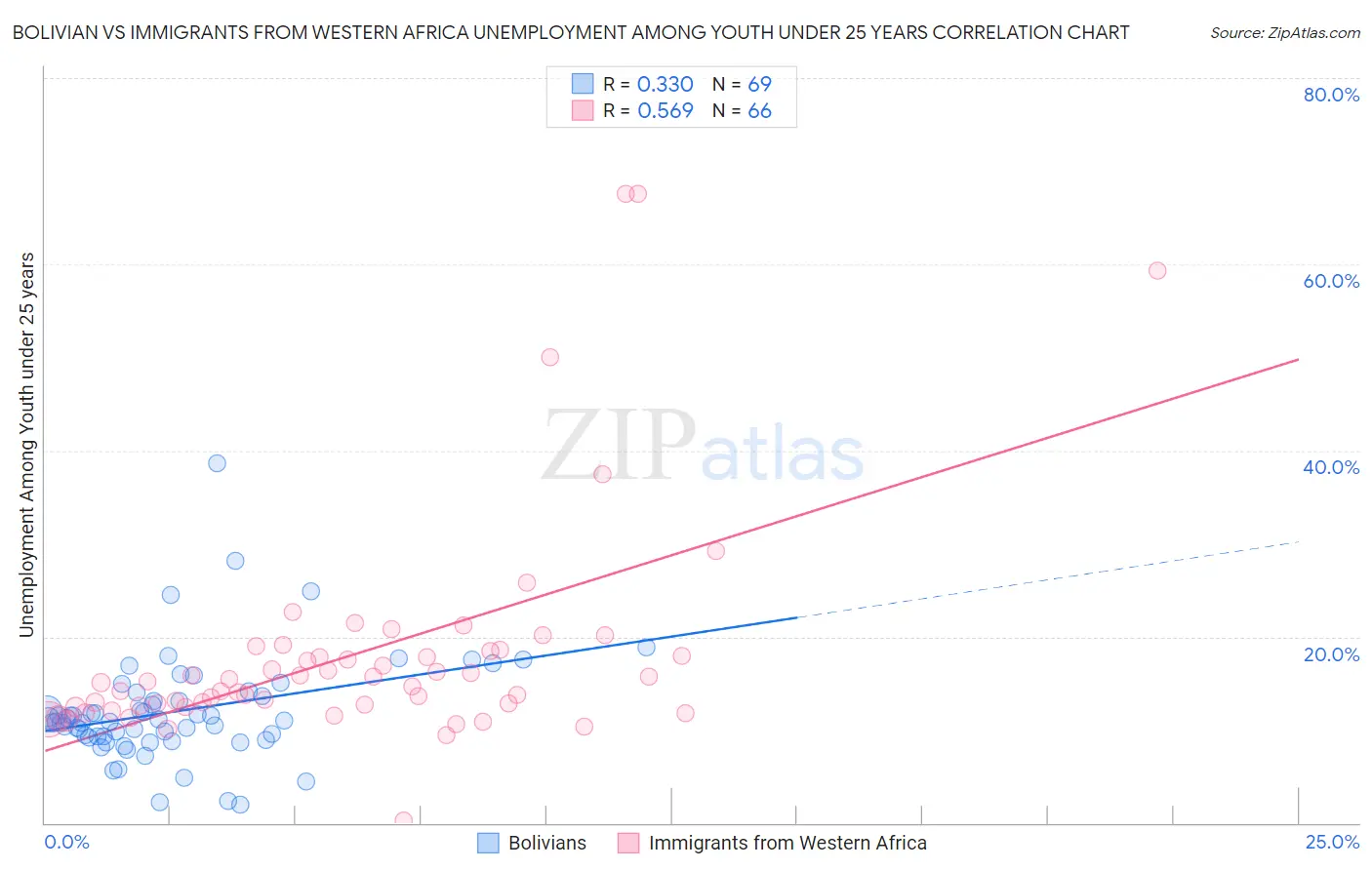 Bolivian vs Immigrants from Western Africa Unemployment Among Youth under 25 years