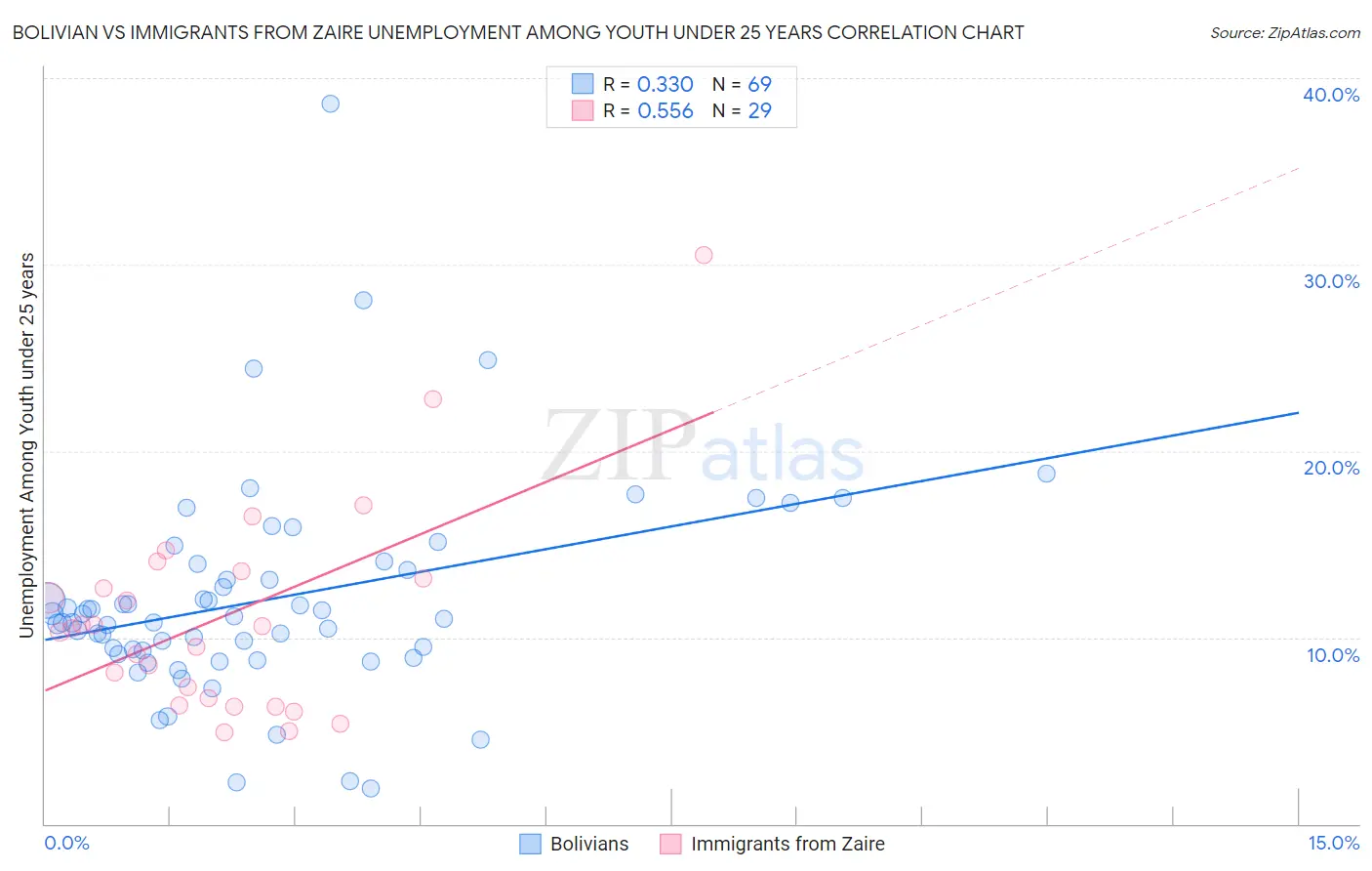 Bolivian vs Immigrants from Zaire Unemployment Among Youth under 25 years