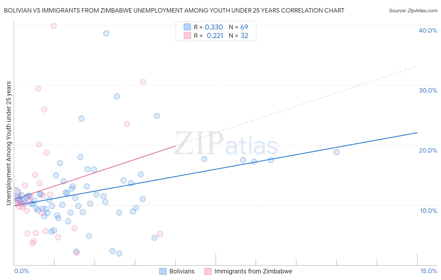 Bolivian vs Immigrants from Zimbabwe Unemployment Among Youth under 25 years