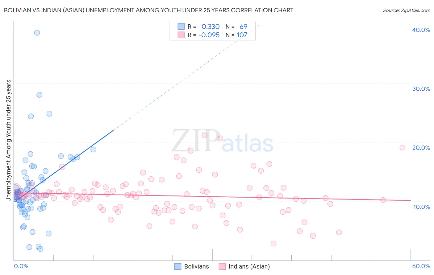 Bolivian vs Indian (Asian) Unemployment Among Youth under 25 years