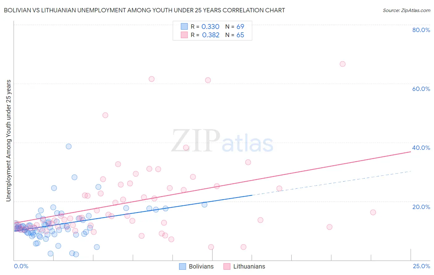 Bolivian vs Lithuanian Unemployment Among Youth under 25 years