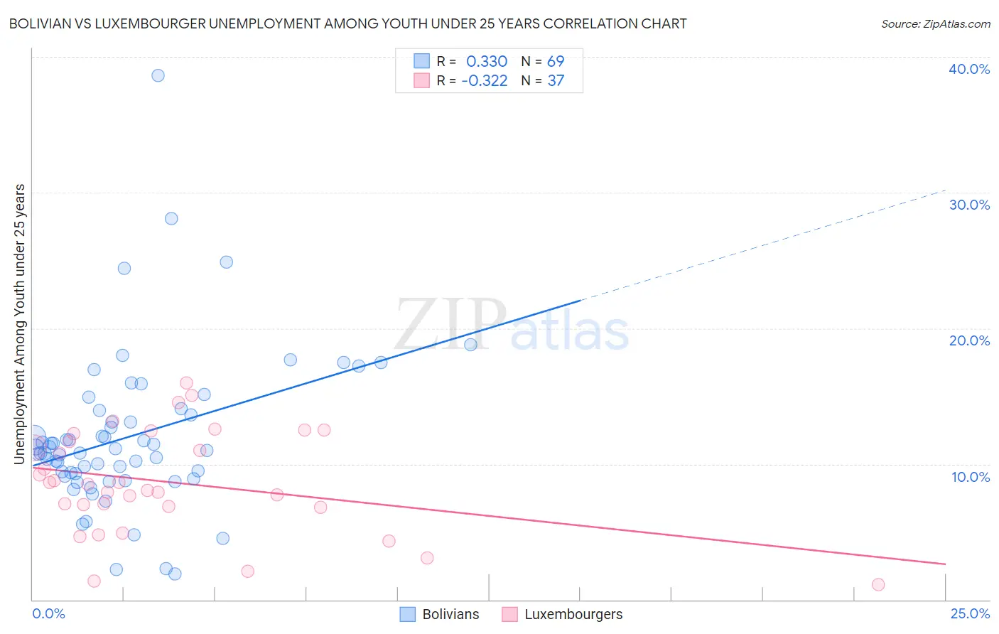 Bolivian vs Luxembourger Unemployment Among Youth under 25 years