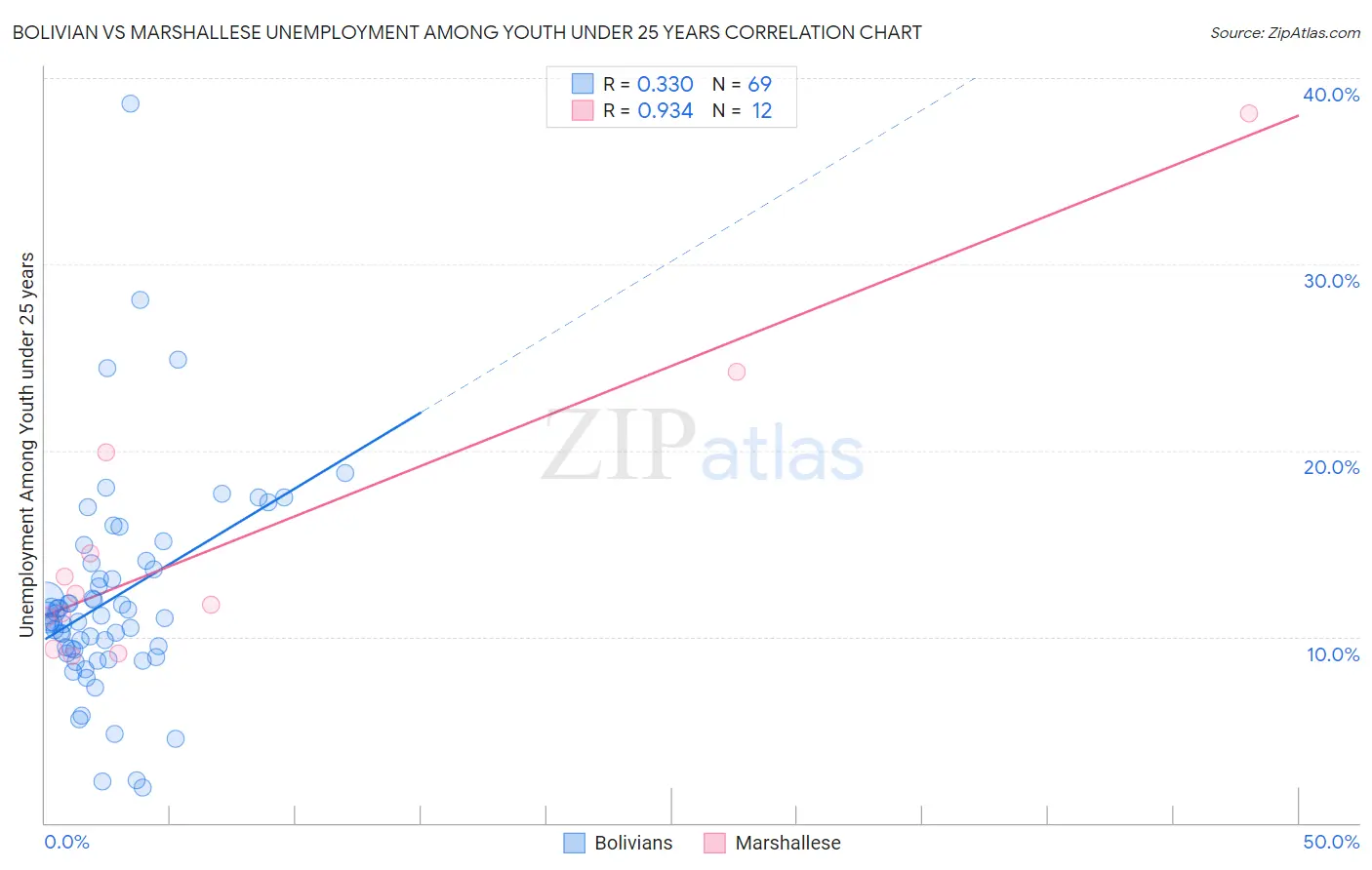 Bolivian vs Marshallese Unemployment Among Youth under 25 years