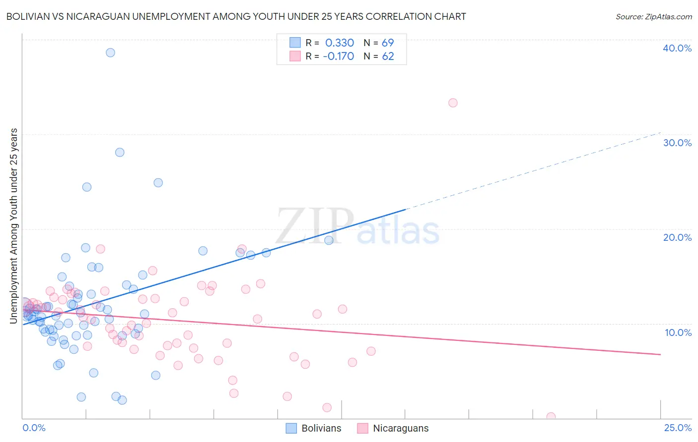 Bolivian vs Nicaraguan Unemployment Among Youth under 25 years