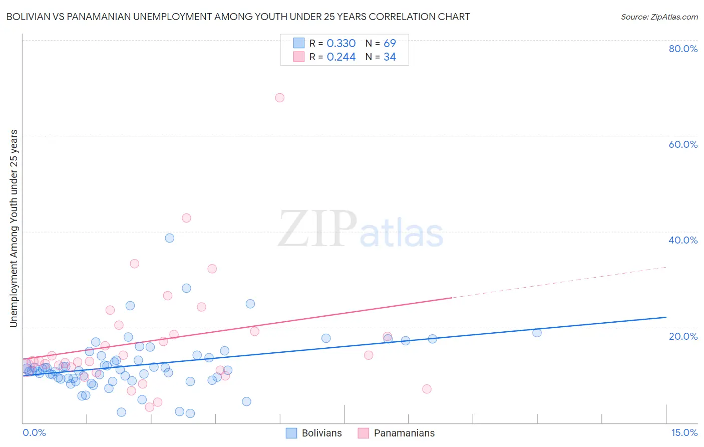 Bolivian vs Panamanian Unemployment Among Youth under 25 years