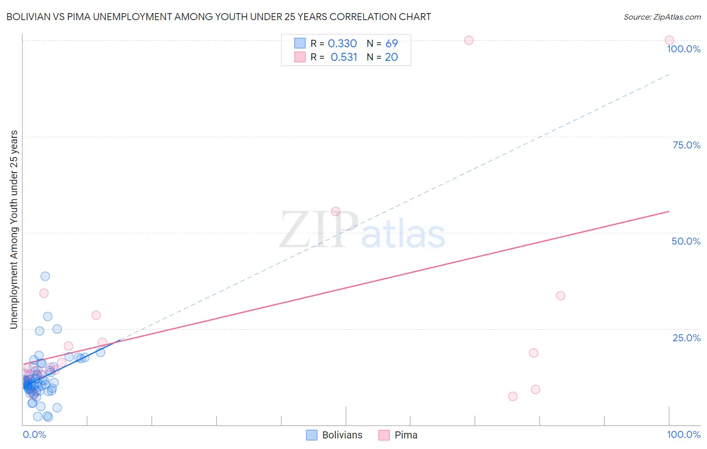 Bolivian vs Pima Unemployment Among Youth under 25 years