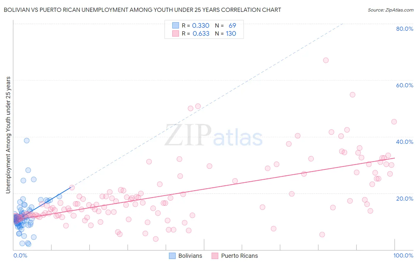 Bolivian vs Puerto Rican Unemployment Among Youth under 25 years