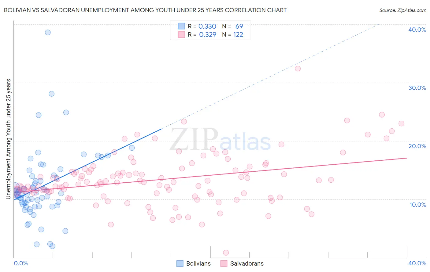Bolivian vs Salvadoran Unemployment Among Youth under 25 years