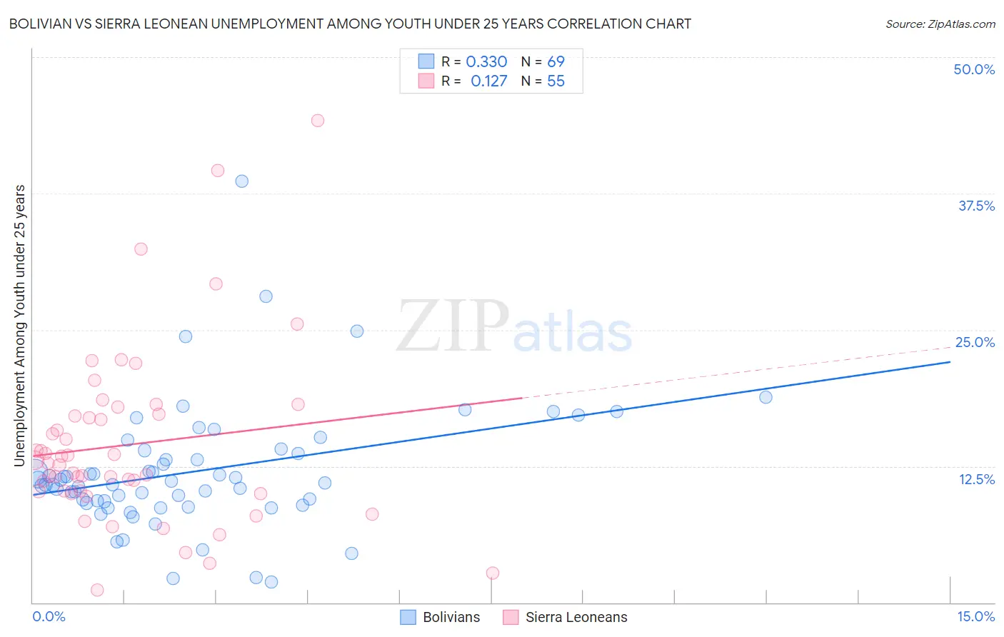 Bolivian vs Sierra Leonean Unemployment Among Youth under 25 years