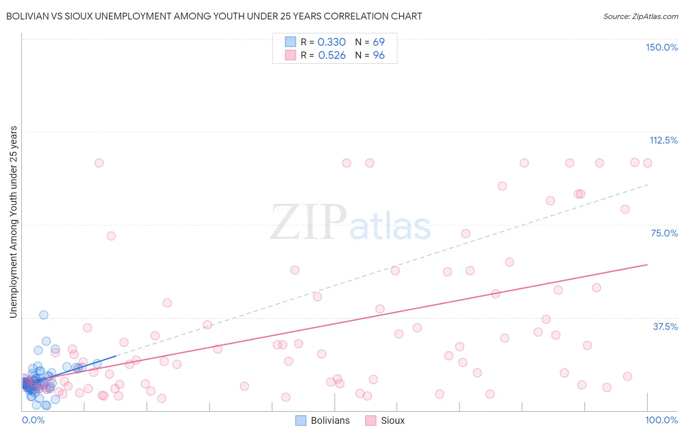 Bolivian vs Sioux Unemployment Among Youth under 25 years