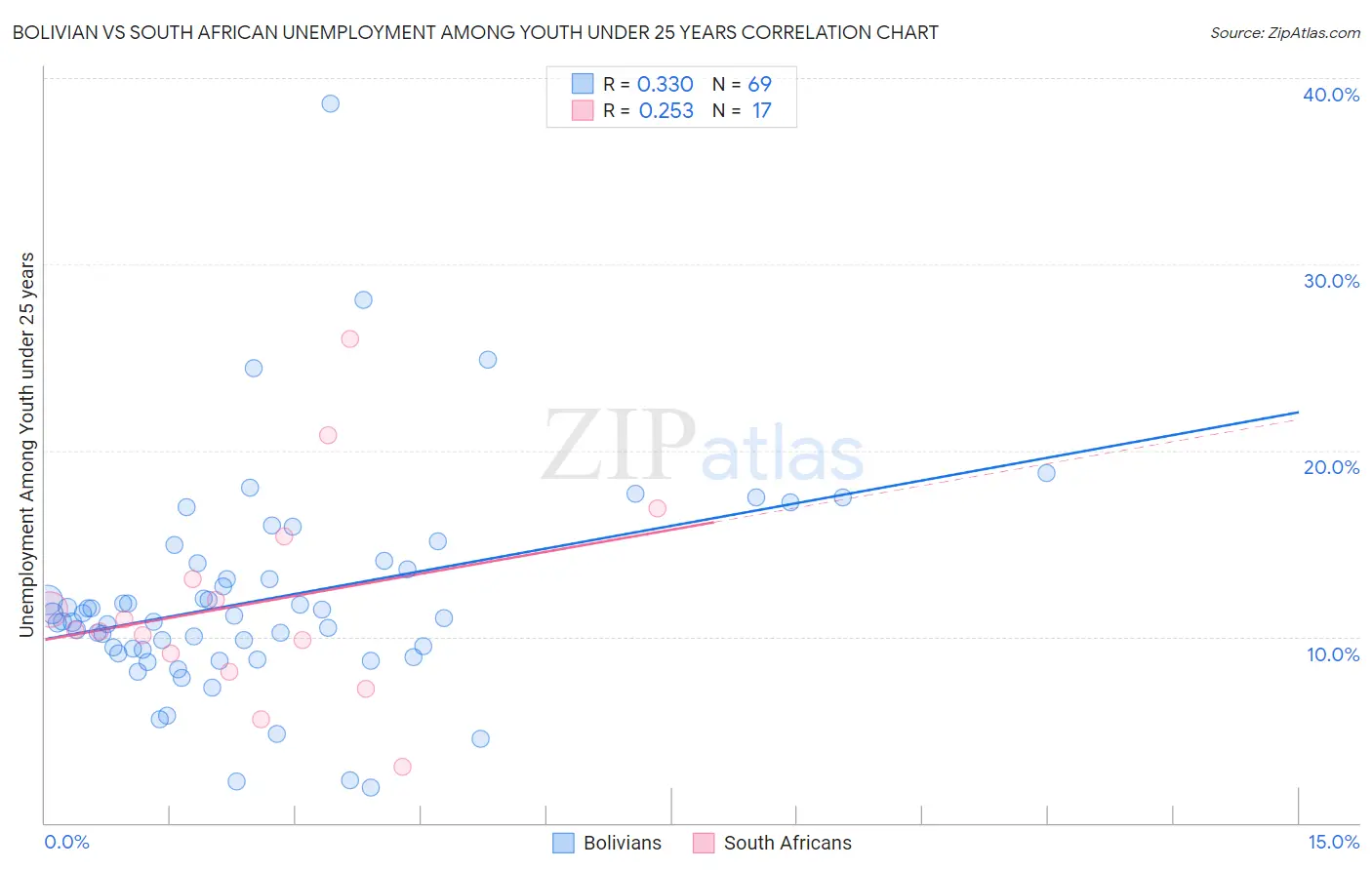 Bolivian vs South African Unemployment Among Youth under 25 years