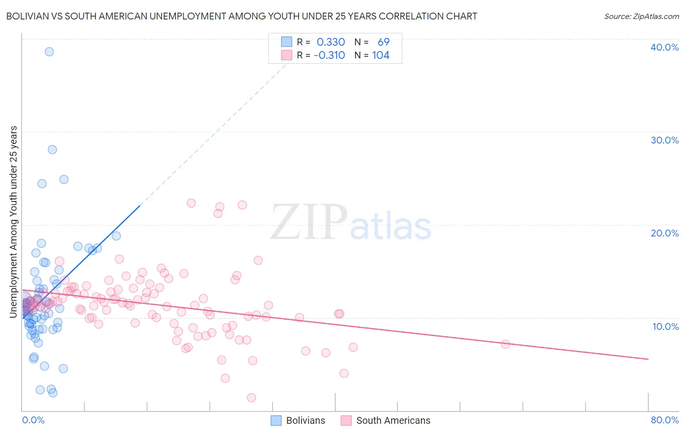 Bolivian vs South American Unemployment Among Youth under 25 years