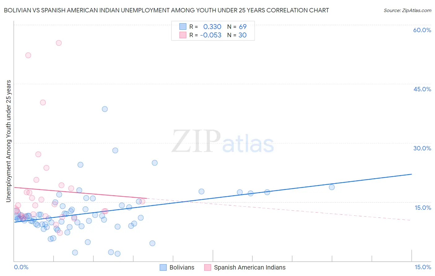 Bolivian vs Spanish American Indian Unemployment Among Youth under 25 years