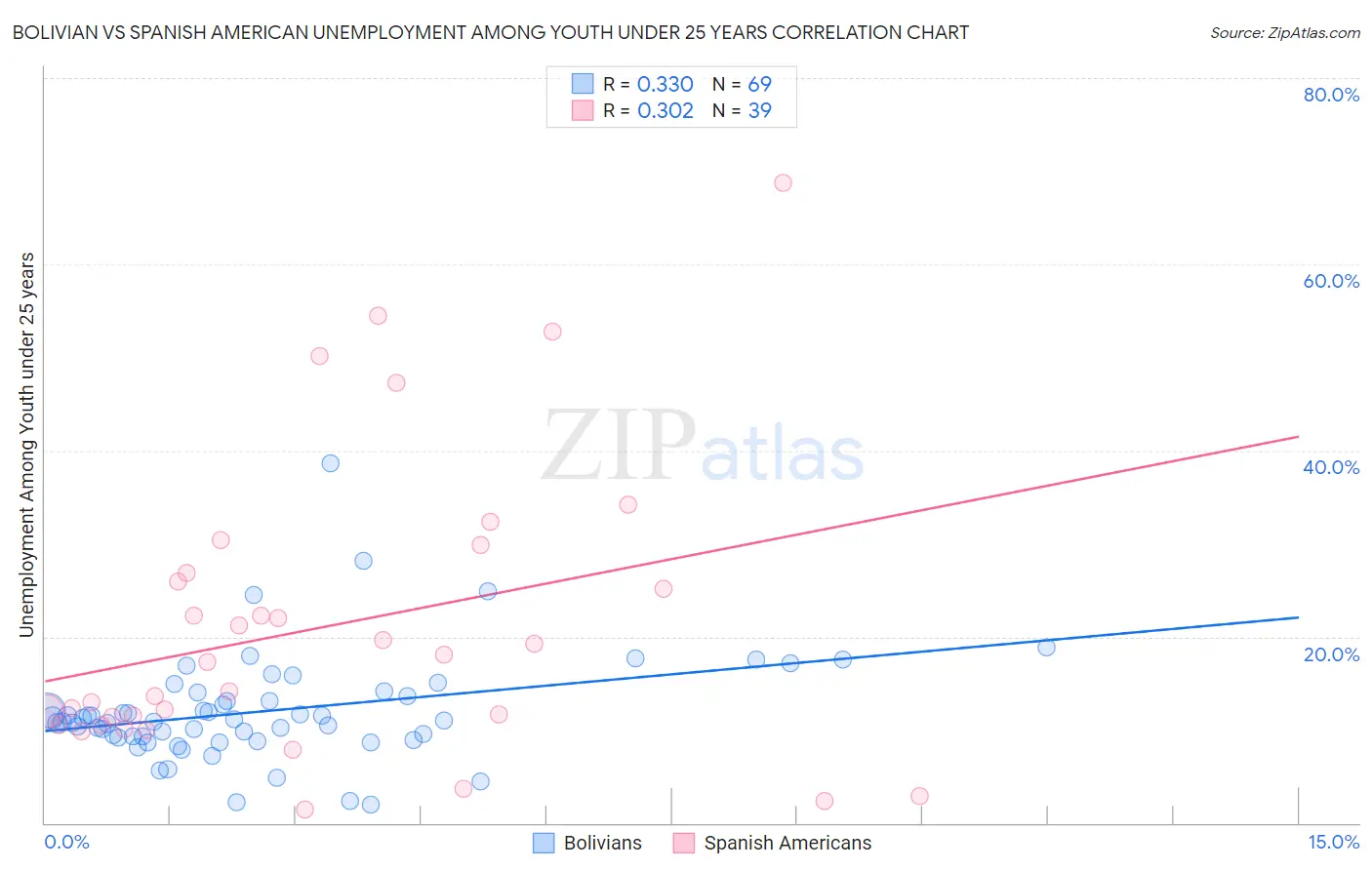 Bolivian vs Spanish American Unemployment Among Youth under 25 years