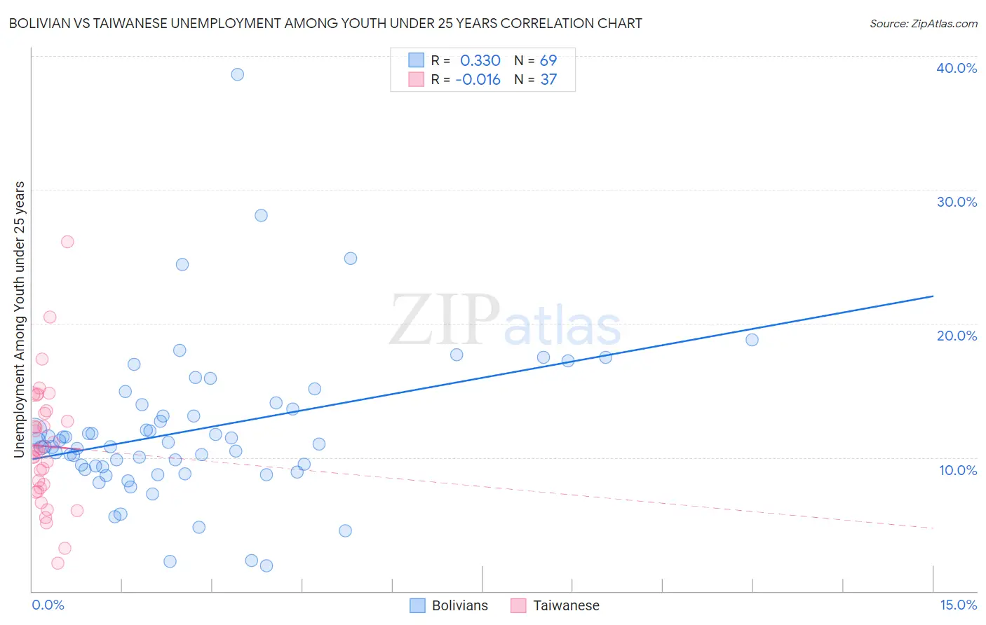 Bolivian vs Taiwanese Unemployment Among Youth under 25 years