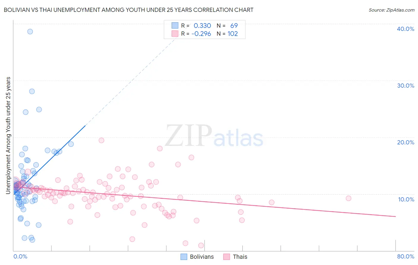 Bolivian vs Thai Unemployment Among Youth under 25 years