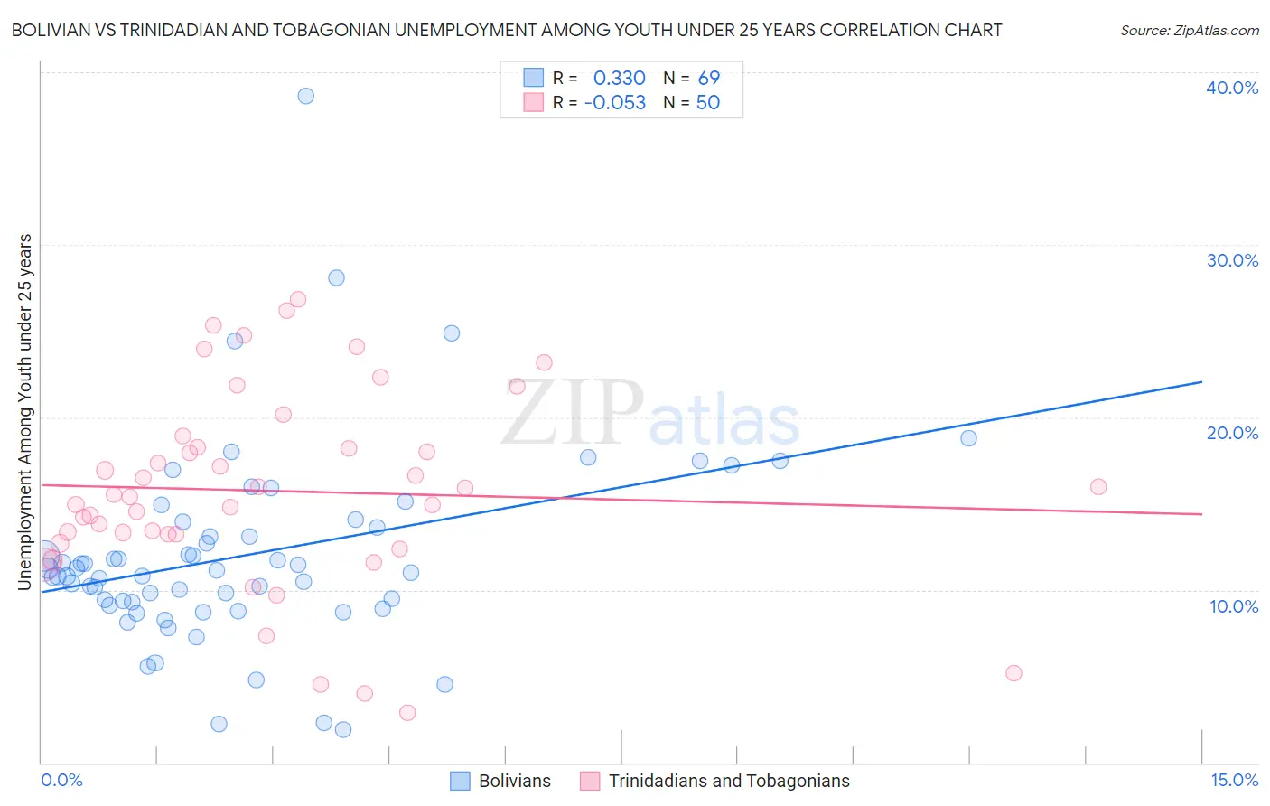 Bolivian vs Trinidadian and Tobagonian Unemployment Among Youth under 25 years