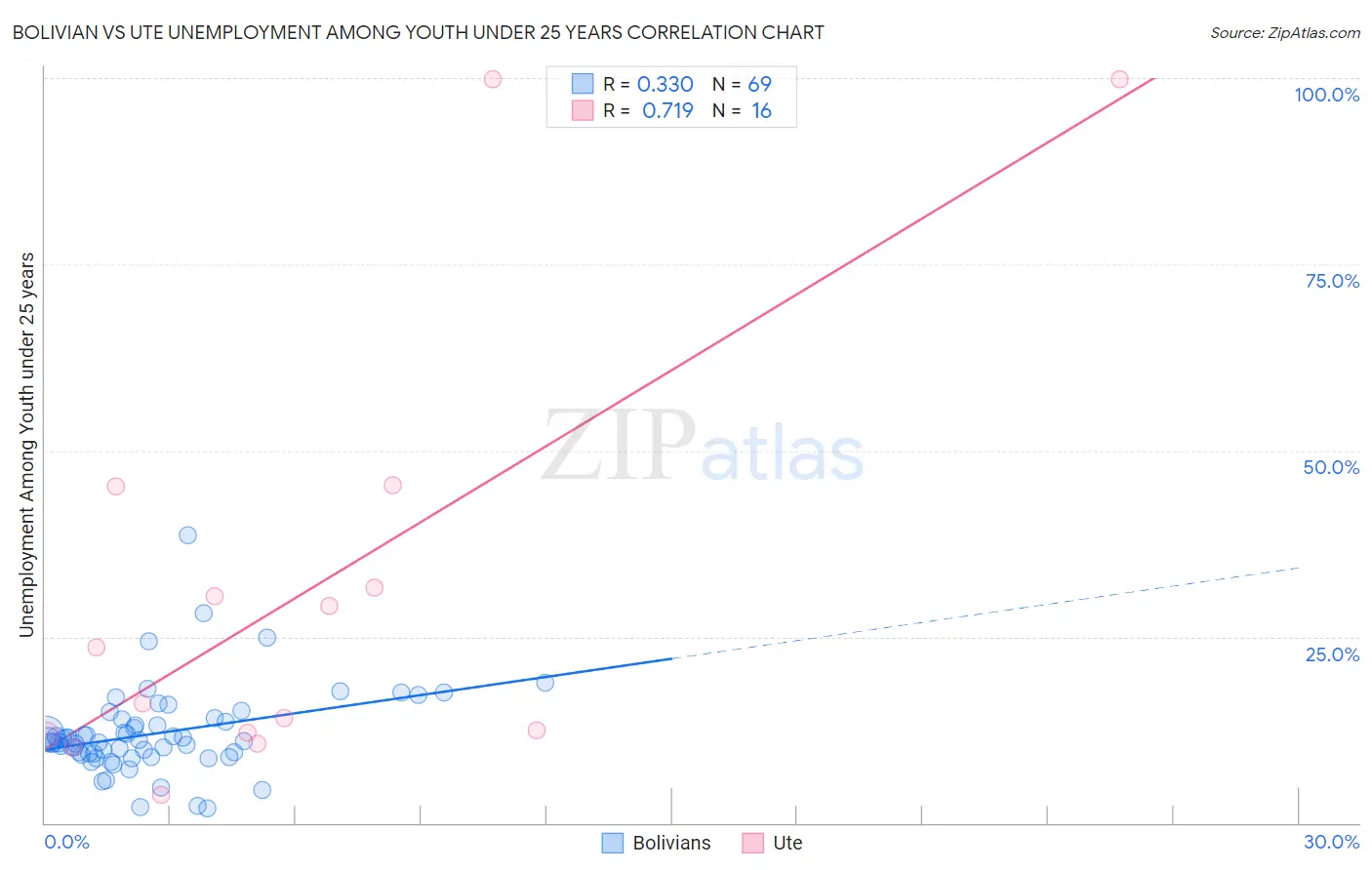 Bolivian vs Ute Unemployment Among Youth under 25 years