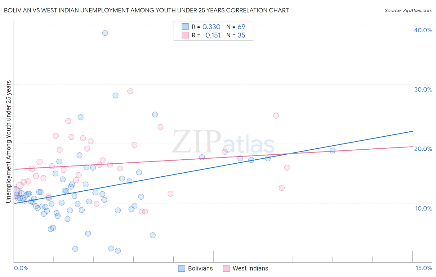 Bolivian vs West Indian Unemployment Among Youth under 25 years