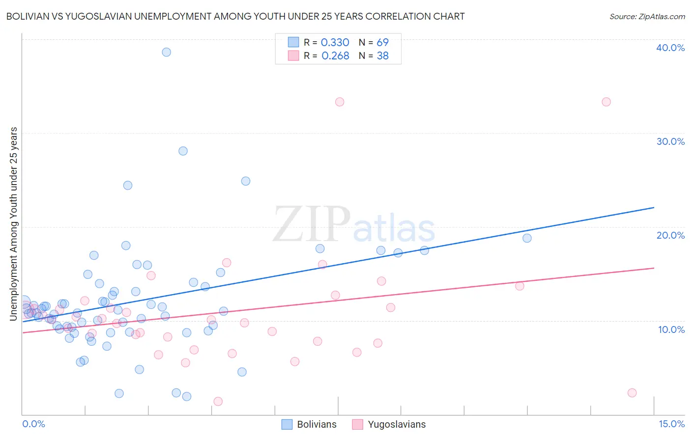 Bolivian vs Yugoslavian Unemployment Among Youth under 25 years