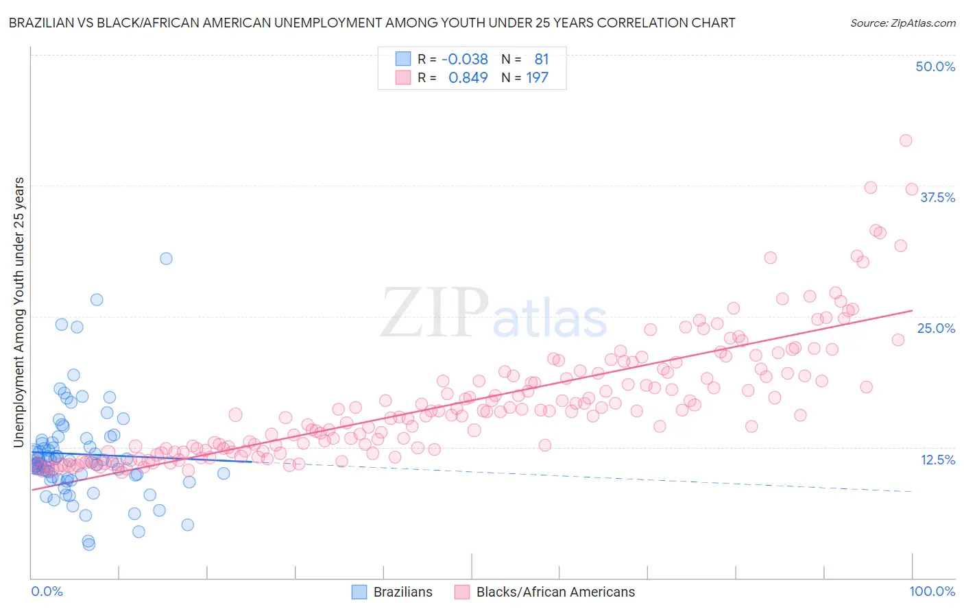Brazilian vs Black/African American Unemployment Among Youth under 25 years
