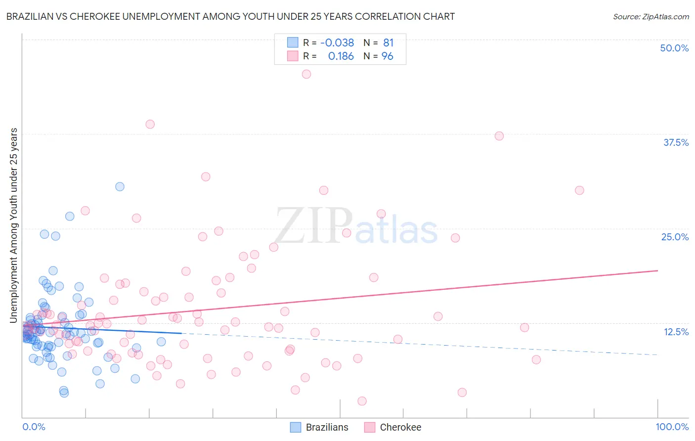 Brazilian vs Cherokee Unemployment Among Youth under 25 years