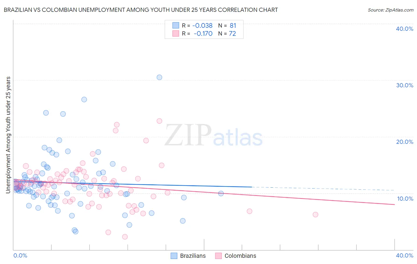 Brazilian vs Colombian Unemployment Among Youth under 25 years