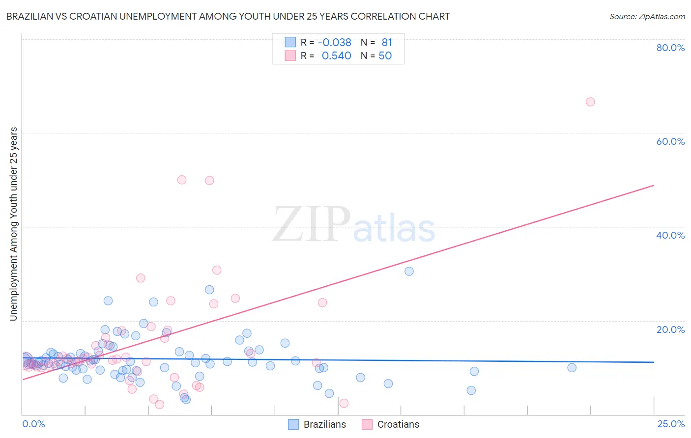 Brazilian vs Croatian Unemployment Among Youth under 25 years