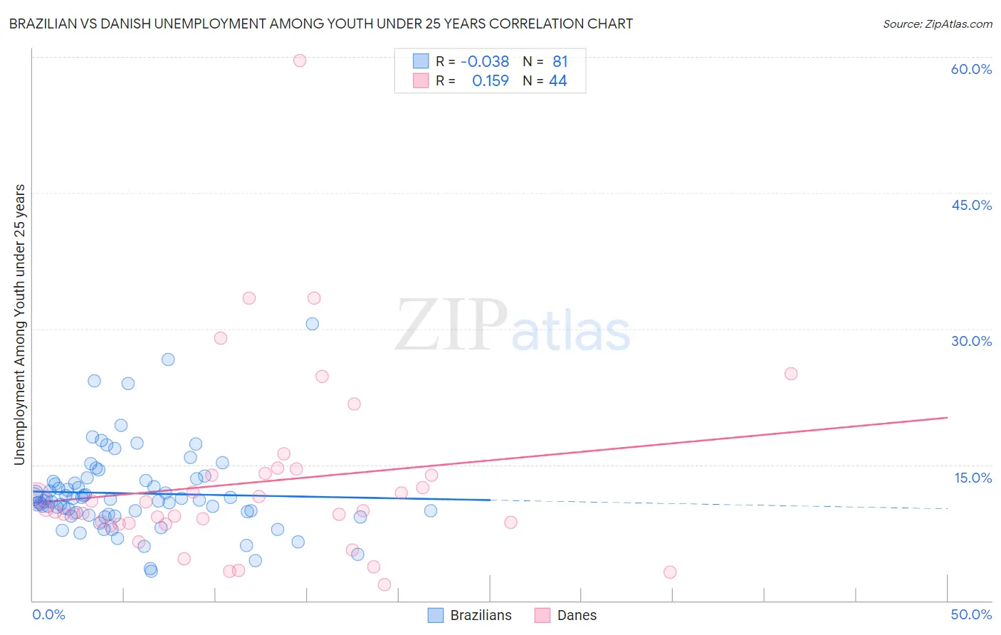 Brazilian vs Danish Unemployment Among Youth under 25 years