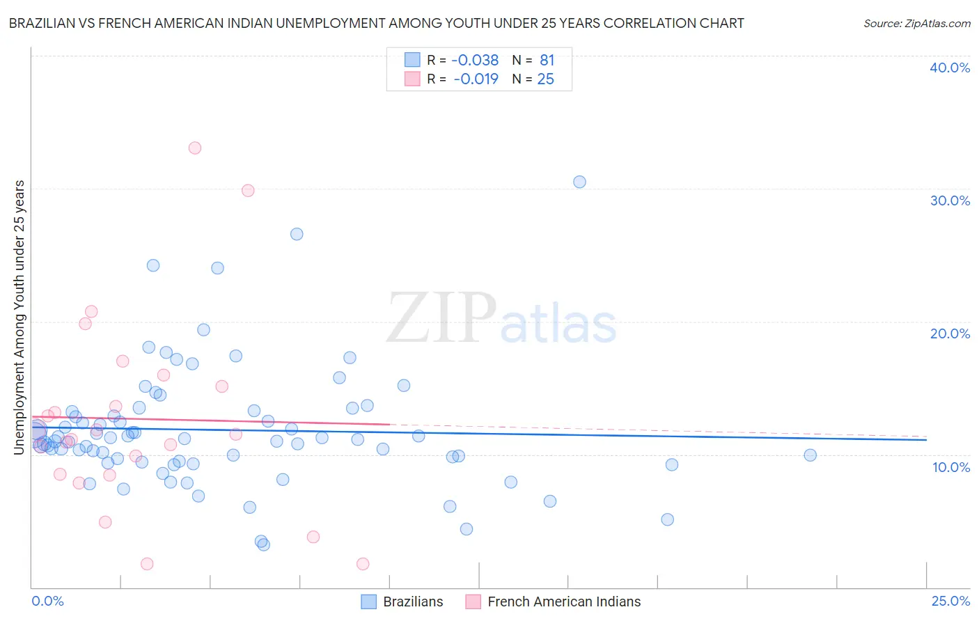 Brazilian vs French American Indian Unemployment Among Youth under 25 years