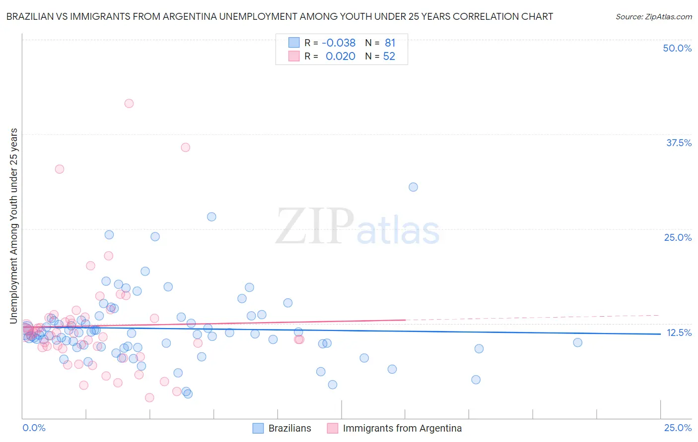 Brazilian vs Immigrants from Argentina Unemployment Among Youth under 25 years