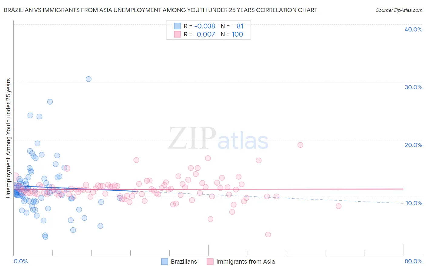 Brazilian vs Immigrants from Asia Unemployment Among Youth under 25 years