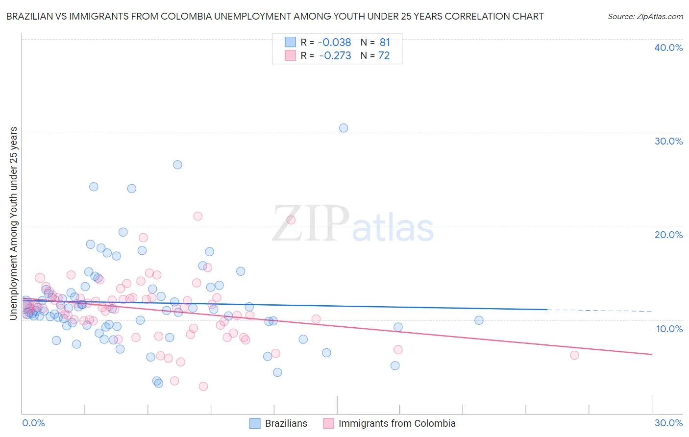 Brazilian vs Immigrants from Colombia Unemployment Among Youth under 25 years