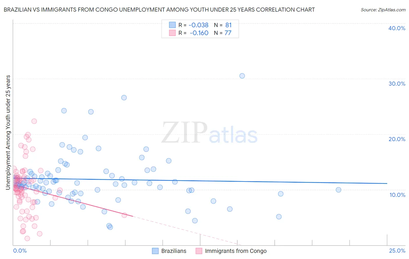Brazilian vs Immigrants from Congo Unemployment Among Youth under 25 years