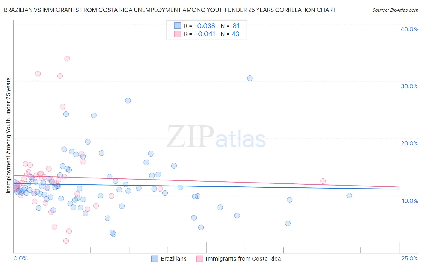 Brazilian vs Immigrants from Costa Rica Unemployment Among Youth under 25 years