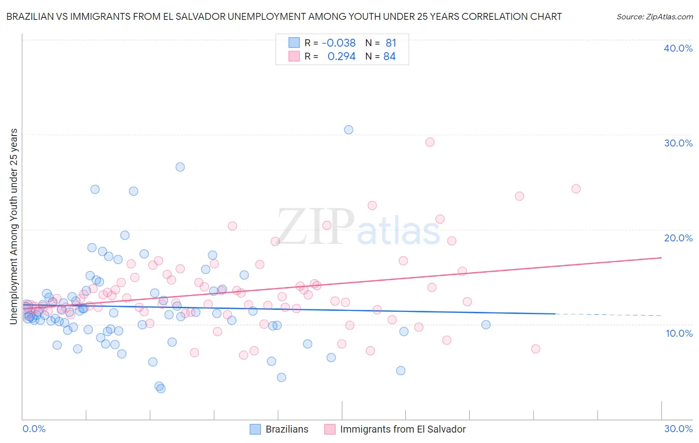 Brazilian vs Immigrants from El Salvador Unemployment Among Youth under 25 years