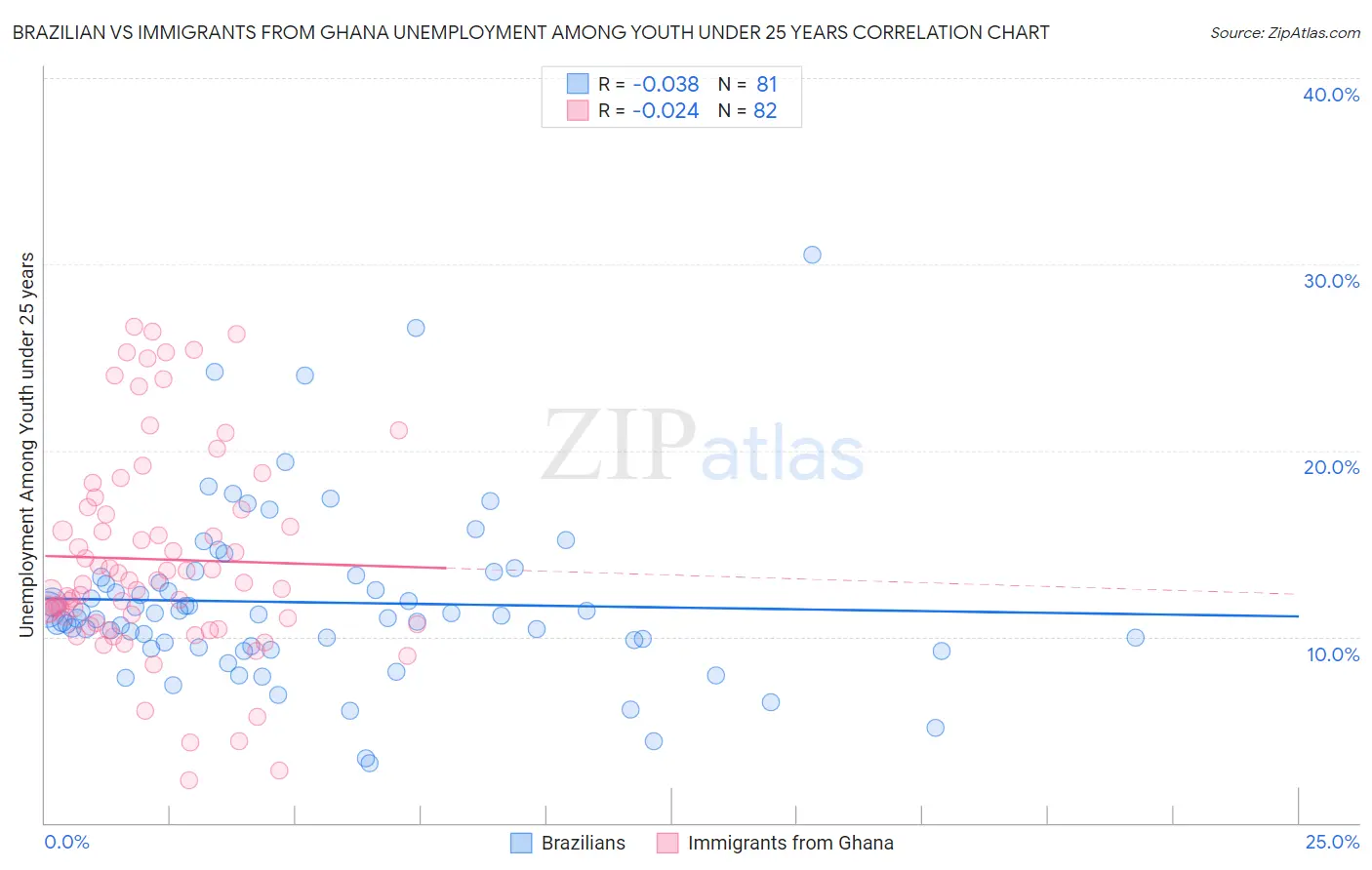 Brazilian vs Immigrants from Ghana Unemployment Among Youth under 25 years