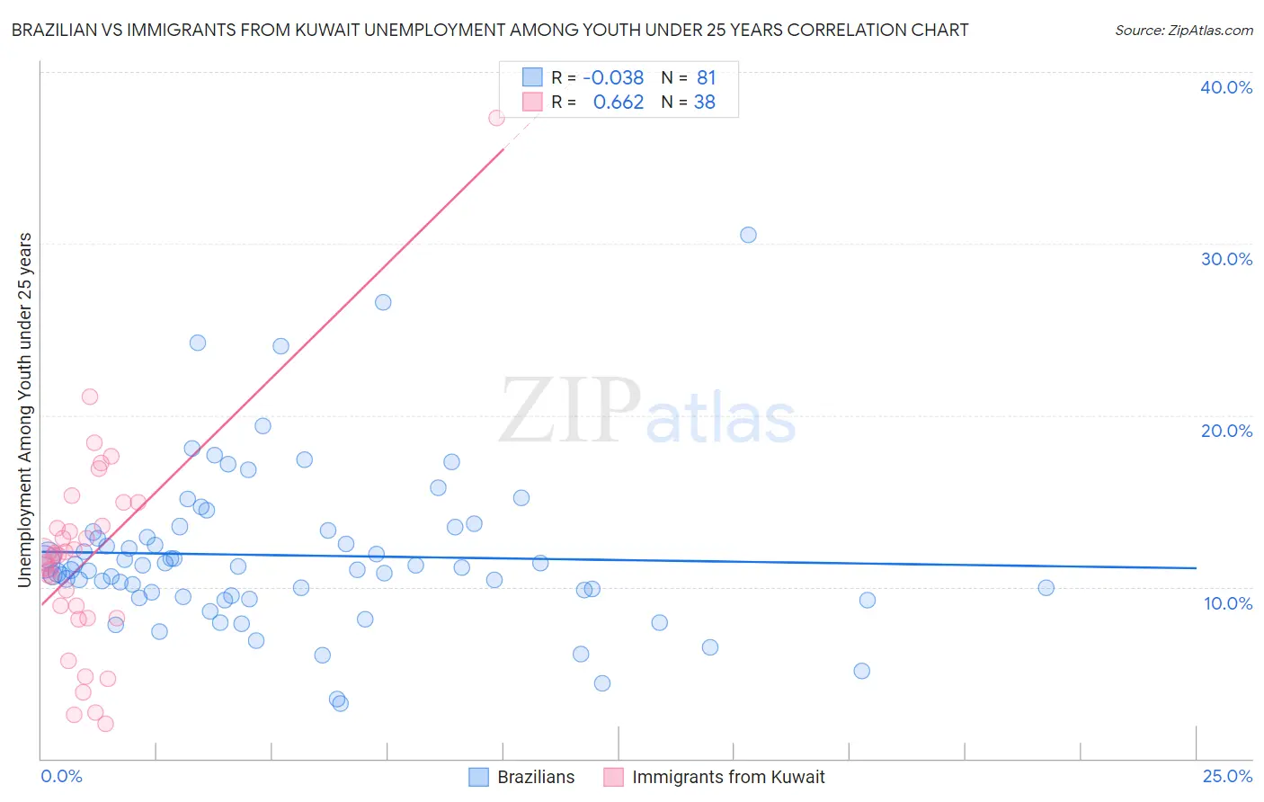 Brazilian vs Immigrants from Kuwait Unemployment Among Youth under 25 years