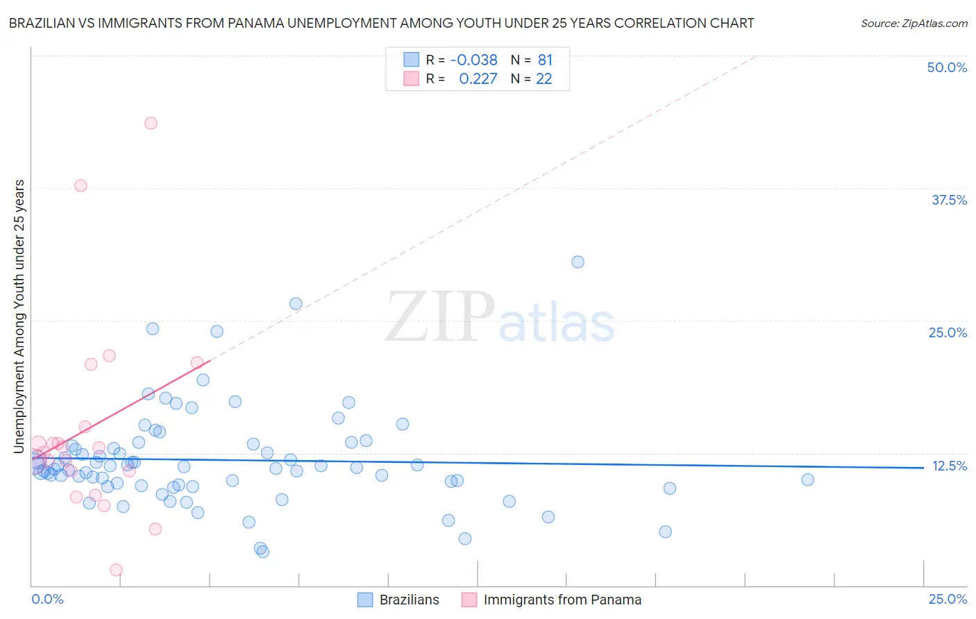 Brazilian vs Immigrants from Panama Unemployment Among Youth under 25 years