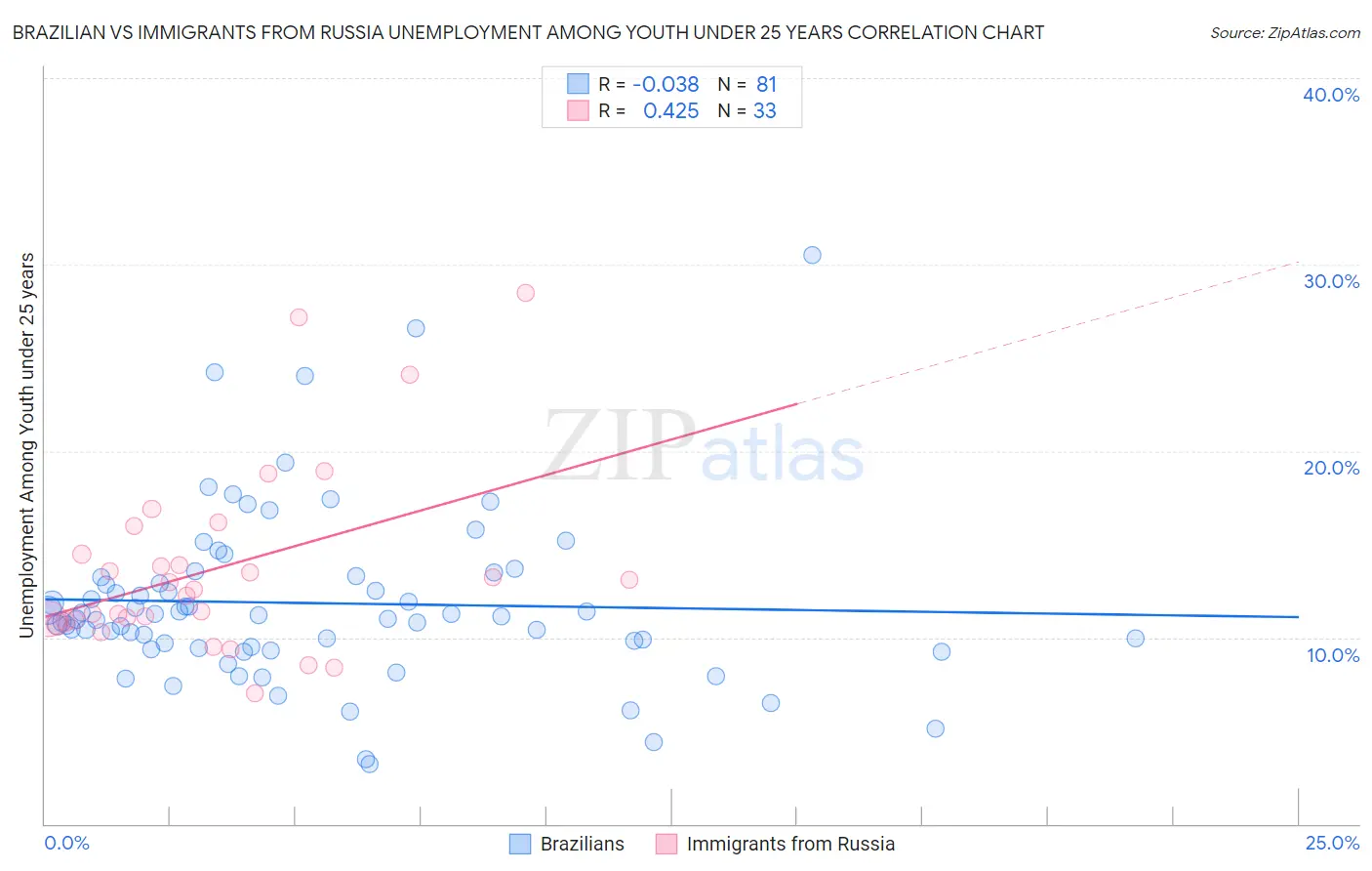 Brazilian vs Immigrants from Russia Unemployment Among Youth under 25 years