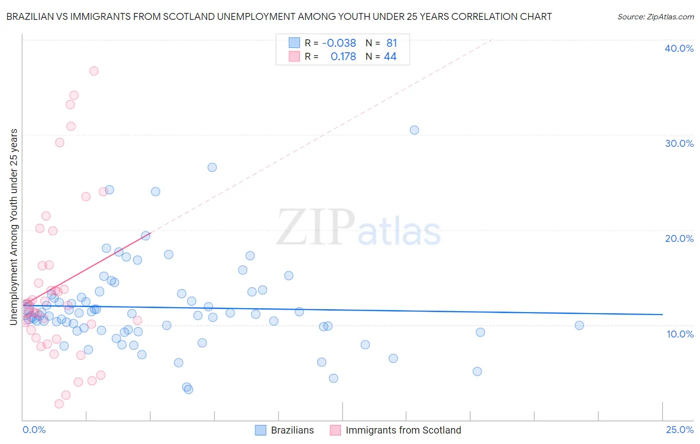 Brazilian vs Immigrants from Scotland Unemployment Among Youth under 25 years