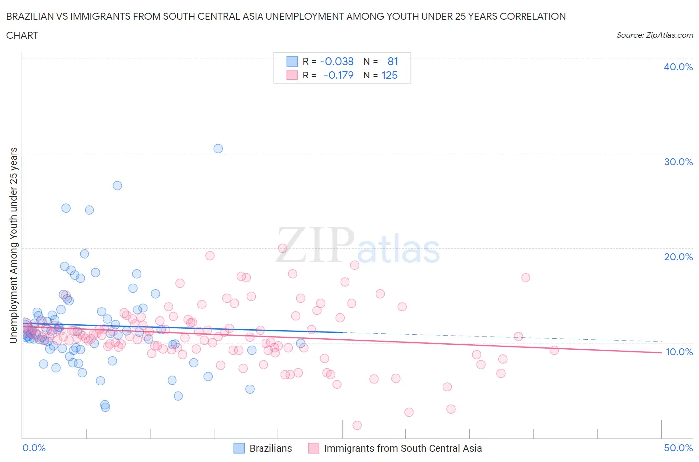 Brazilian vs Immigrants from South Central Asia Unemployment Among Youth under 25 years