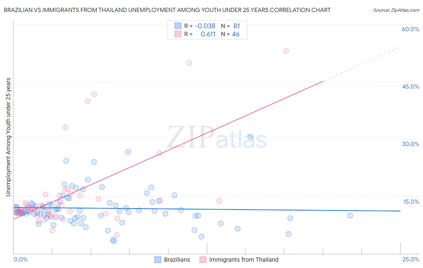 Brazilian vs Immigrants from Thailand Unemployment Among Youth under 25 years