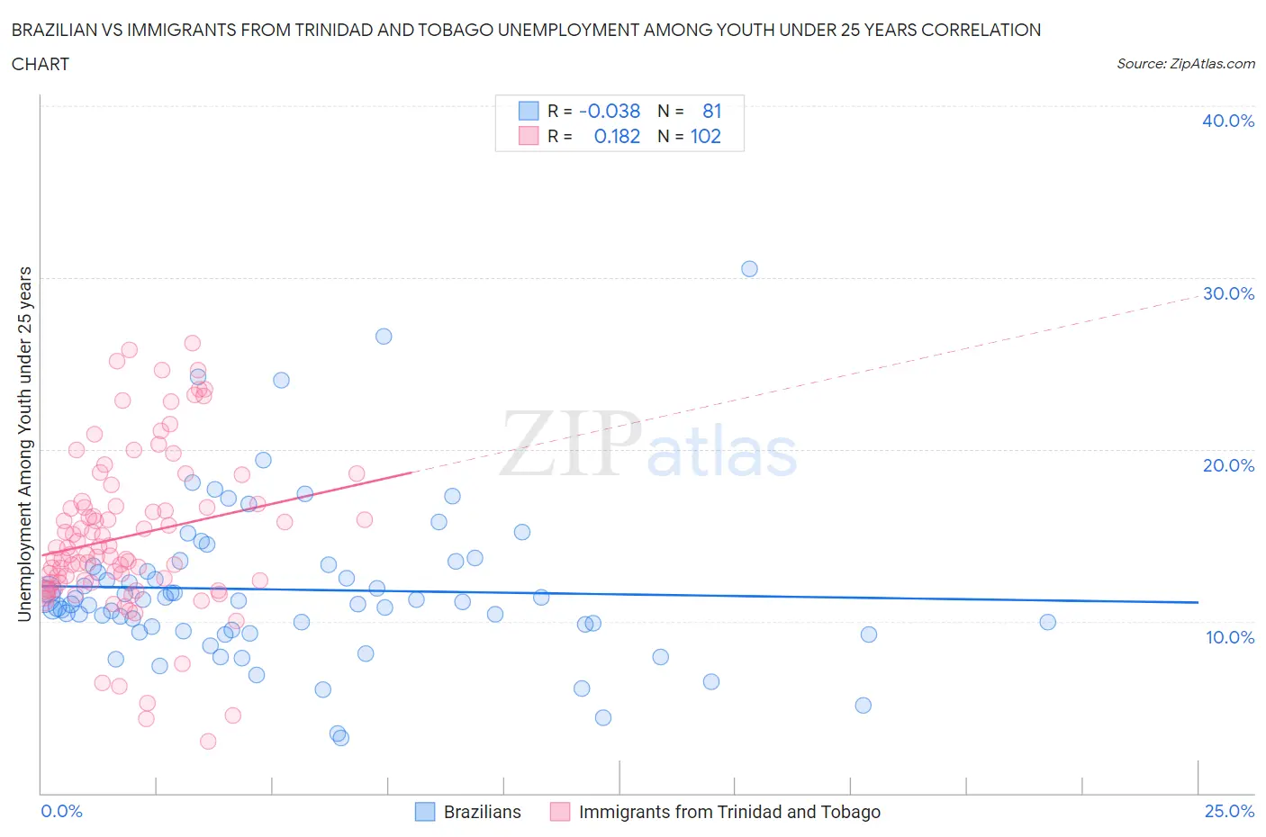 Brazilian vs Immigrants from Trinidad and Tobago Unemployment Among Youth under 25 years