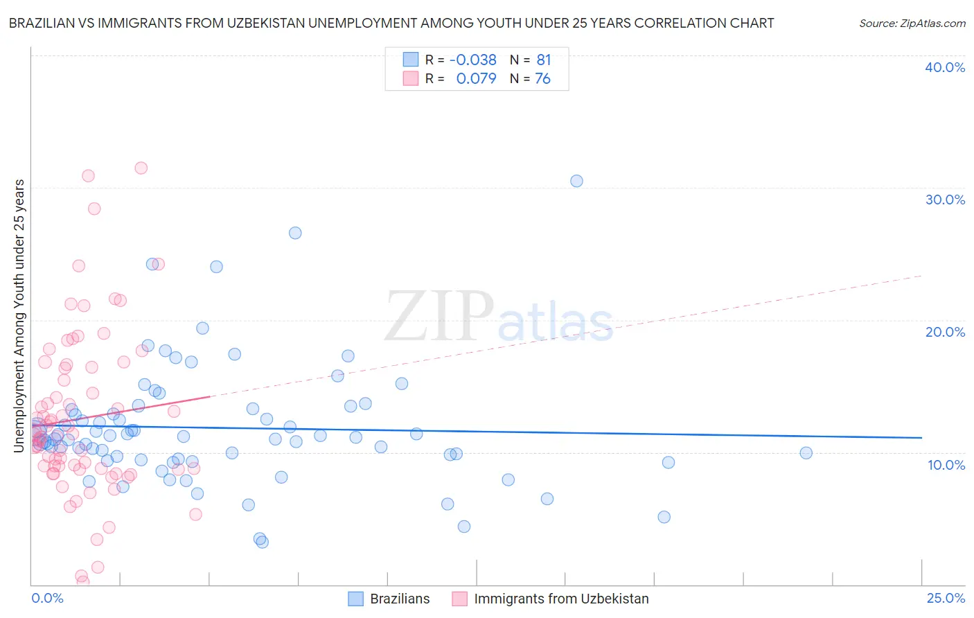 Brazilian vs Immigrants from Uzbekistan Unemployment Among Youth under 25 years