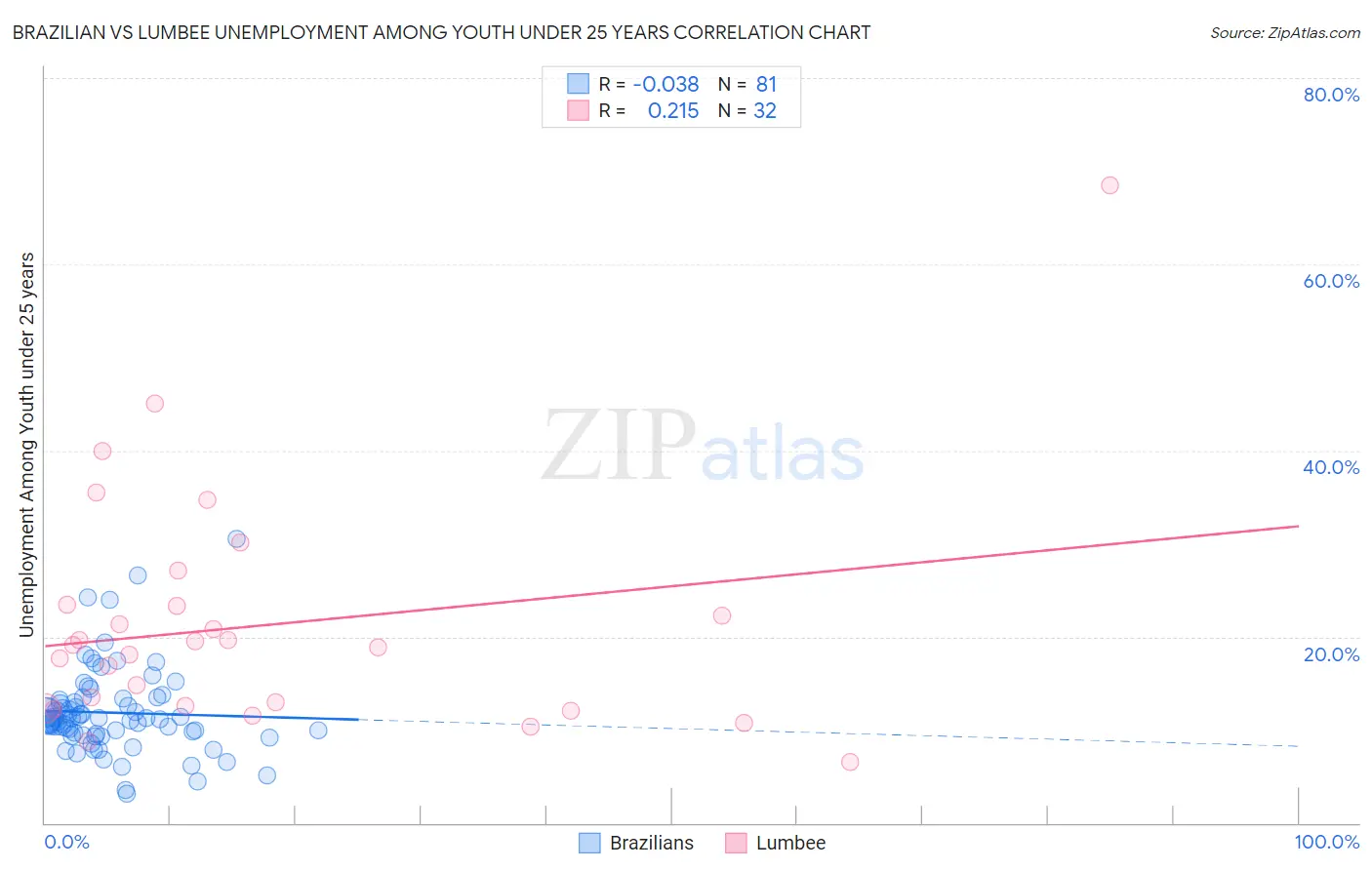 Brazilian vs Lumbee Unemployment Among Youth under 25 years