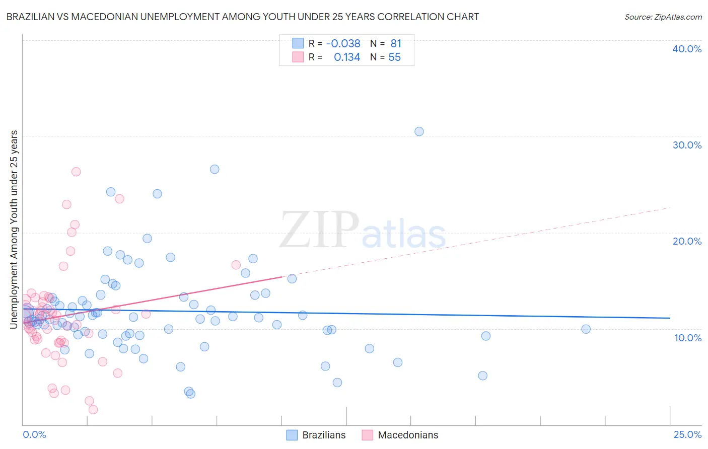 Brazilian vs Macedonian Unemployment Among Youth under 25 years